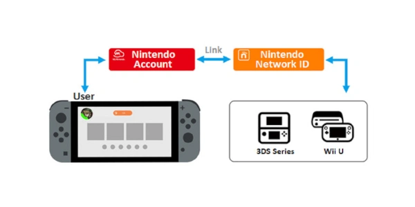 Nintendo Shop, a marzo 2024 verrà dismessa la possiiblità di unire i Nintendo Network ID con l